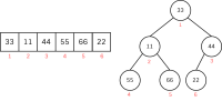 Heap representation of an array